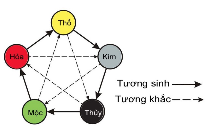 tương sinh tương khắc